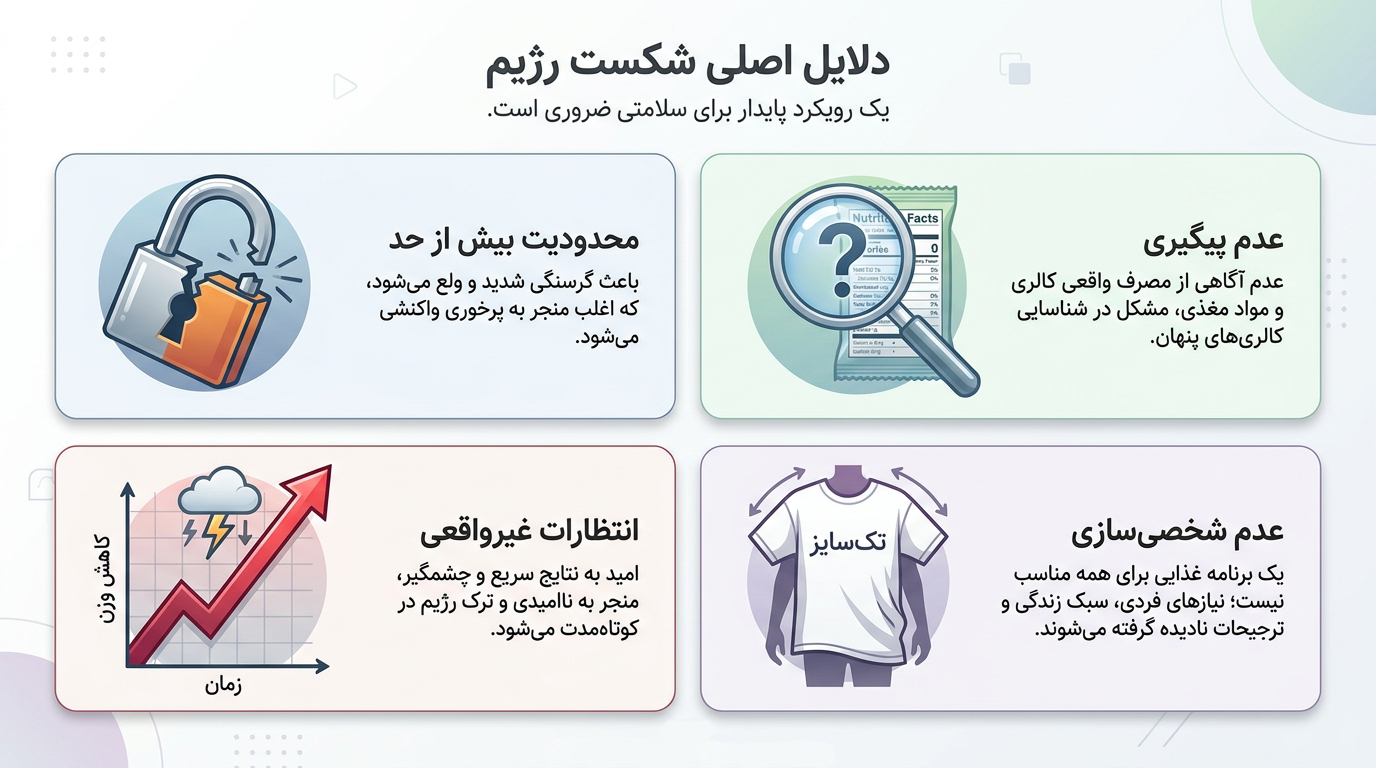 چرا رژیمهای لاغری شکست میخورند